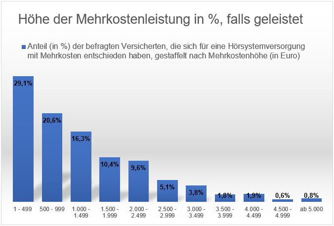Trotz Festbetragserhöhung hoher Anteil von Hörsystemen mit Mehrkosten.