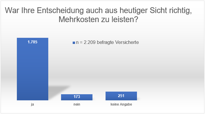 Zufrieden mit der Entscheidung für Hörsysteme mit Mehrkosten.